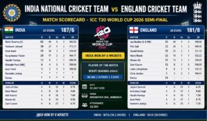 India National Cricket Team vs England Cricket Team Match Scorecard – ICC T20 World Cup 2026 Semi-Final