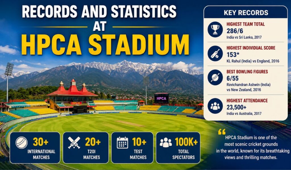 Records and Statistics at HPCA Stadium